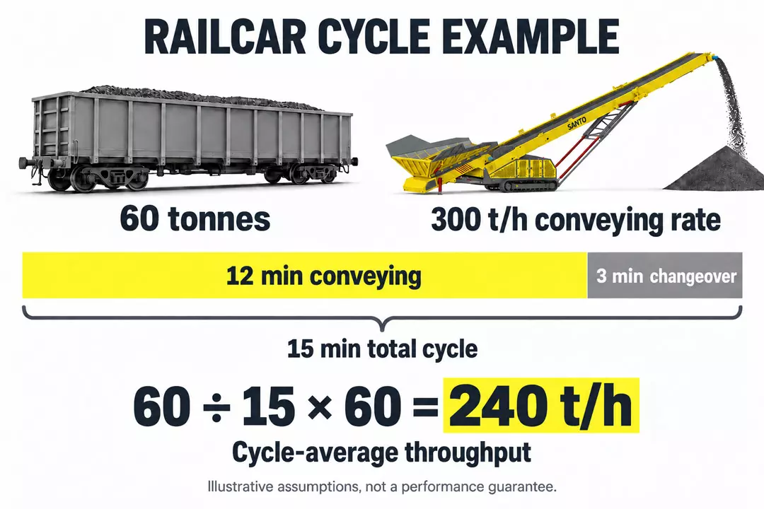 Rail loading conveyor cycle example: 240 t/h average throughput