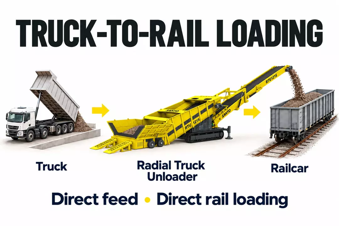 Truck-to-rail loading process using one SANTO RTU1215 radial truck unloader